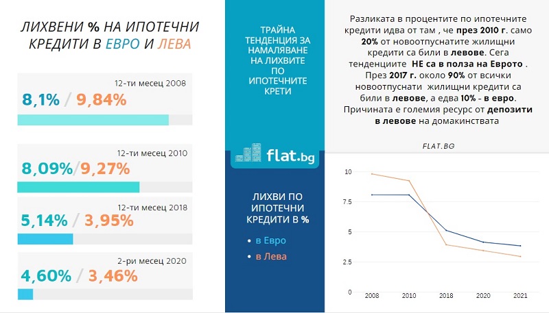 ниски лихвени проценти по ипотечни кредити
